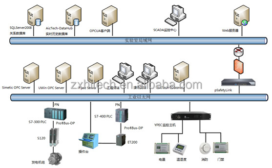 Power Industry SCADA System Supervisory Control and Data Acquisition system