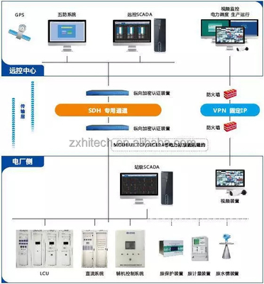 Power Industry SCADA System Supervisory Control and Data Acquisition system