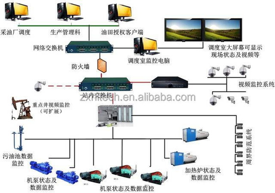 Petroleum SCADA Supervisory Control and Data Acquisition system computerized